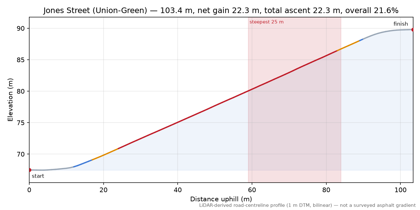 Jones Street (Union-Green) elevation profile