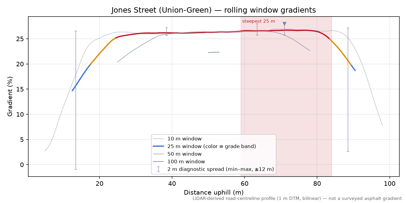 Jones Street (Union-Green) rolling gradient profile