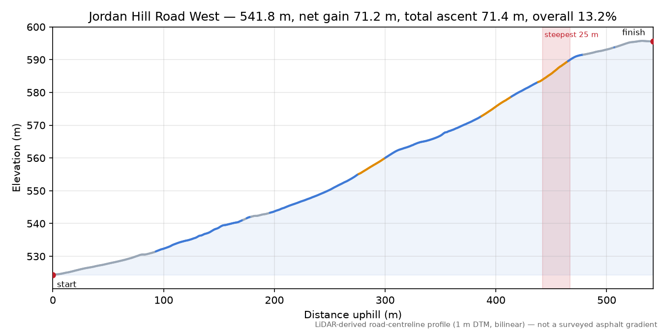 Jordan Hill Road West elevation profile