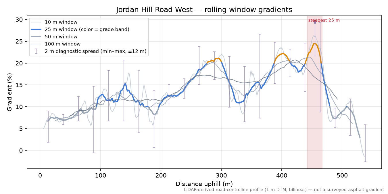 Jordan Hill Road West rolling gradient profile