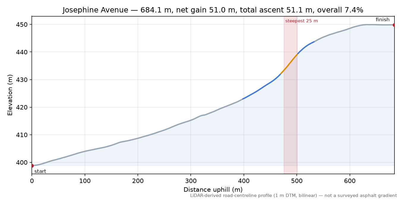 Josephine Avenue elevation profile