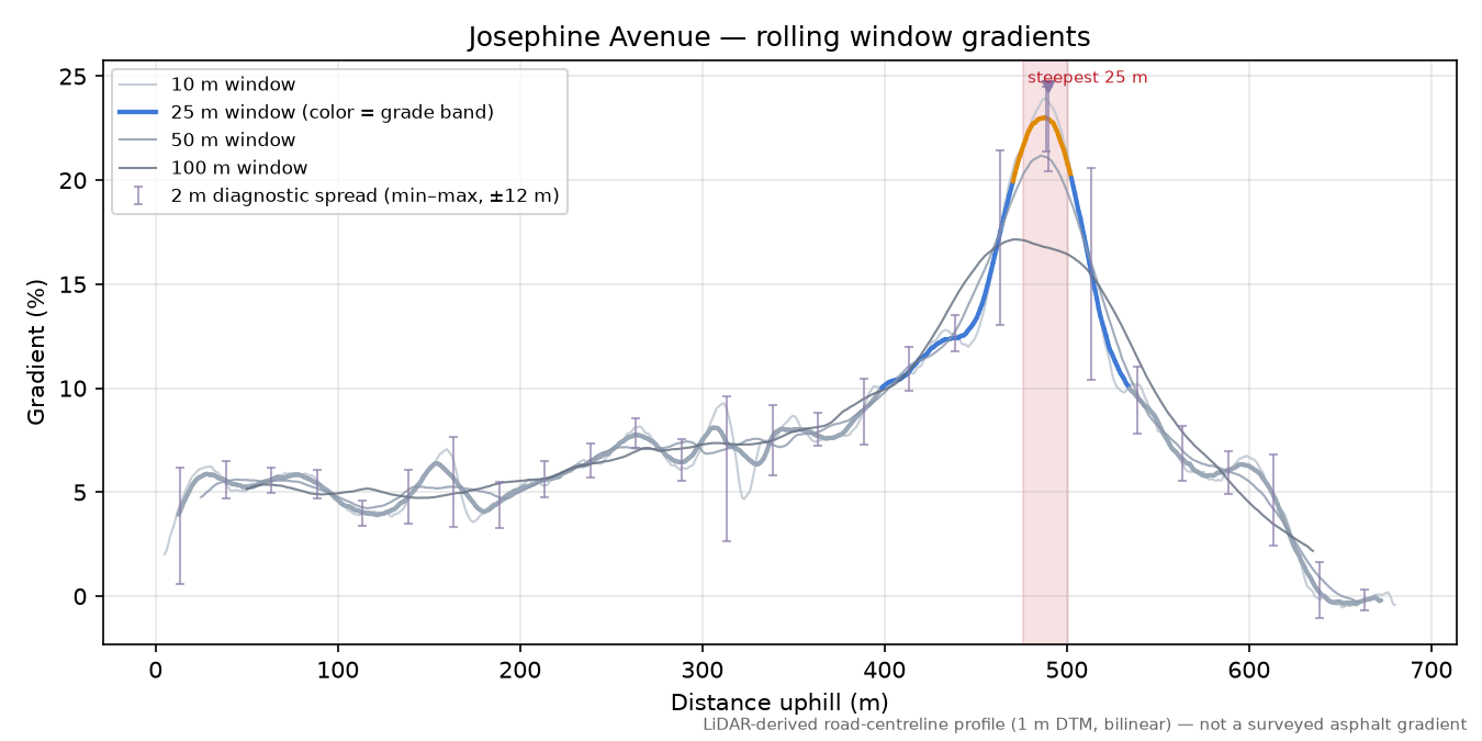 Josephine Avenue rolling gradient profile