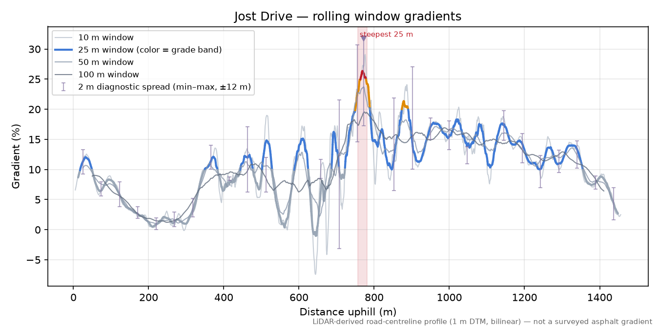 Jost Drive rolling gradient profile