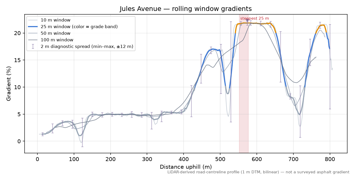 Jules Avenue rolling gradient profile