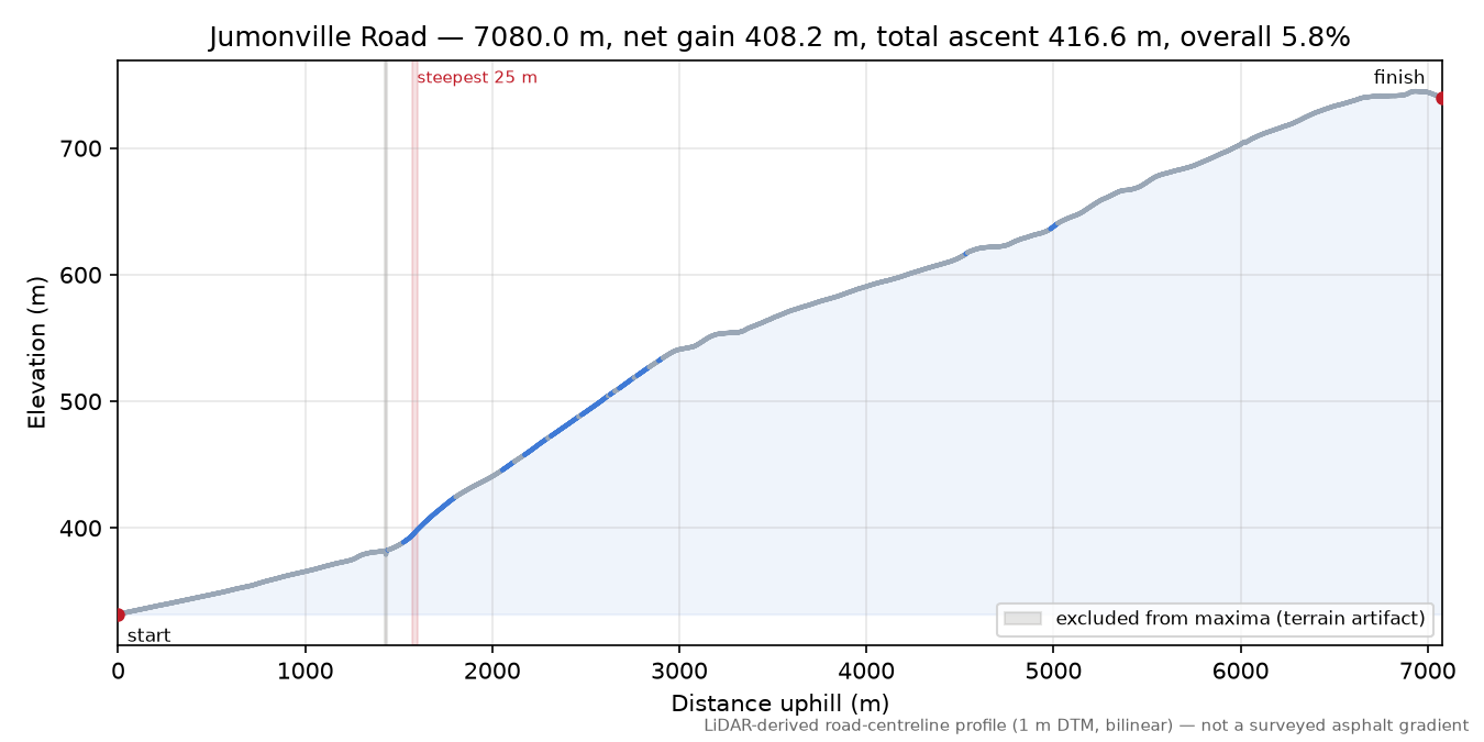 Jumonville Road elevation profile