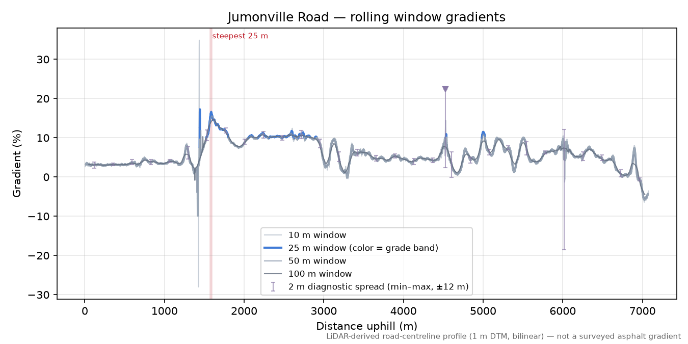 Jumonville Road rolling gradient profile
