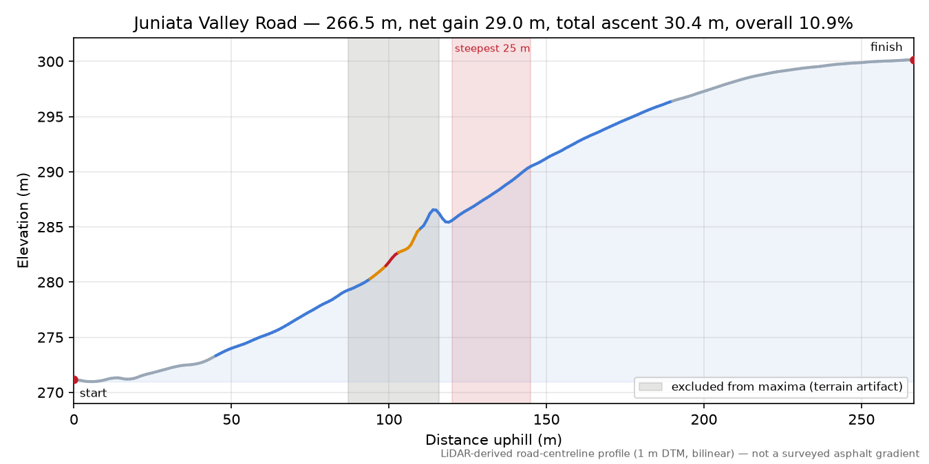Juniata Valley Road elevation profile