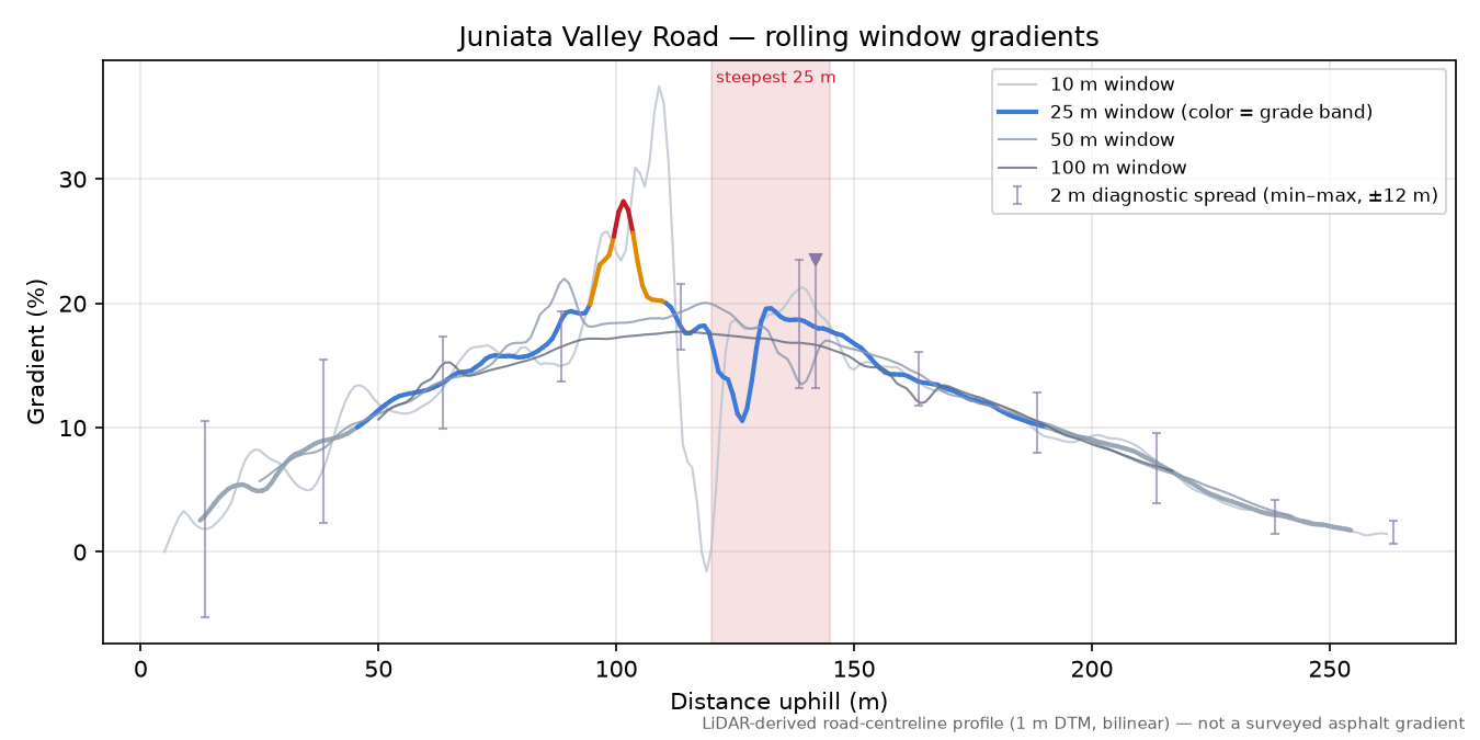 Juniata Valley Road rolling gradient profile