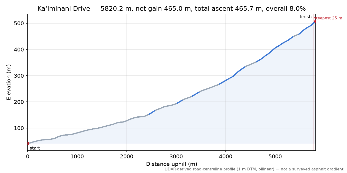 Kaʻiminani Drive elevation profile