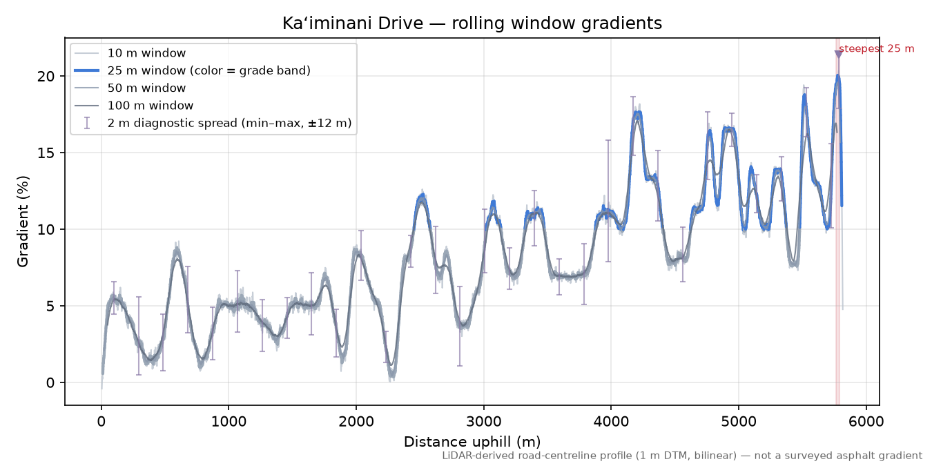 Kaʻiminani Drive rolling gradient profile
