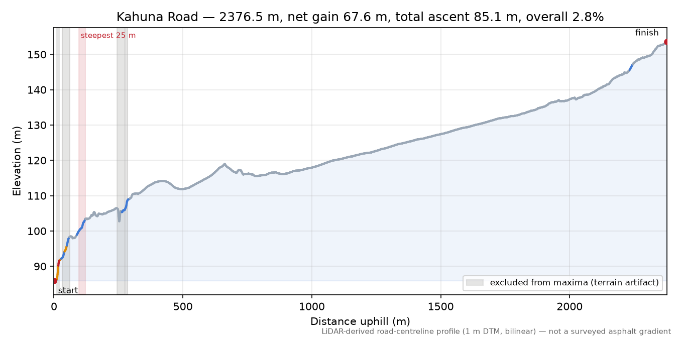 Kahuna Road elevation profile