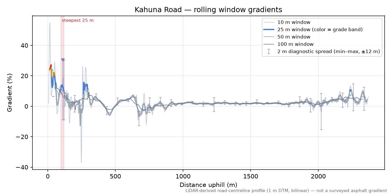 Kahuna Road rolling gradient profile