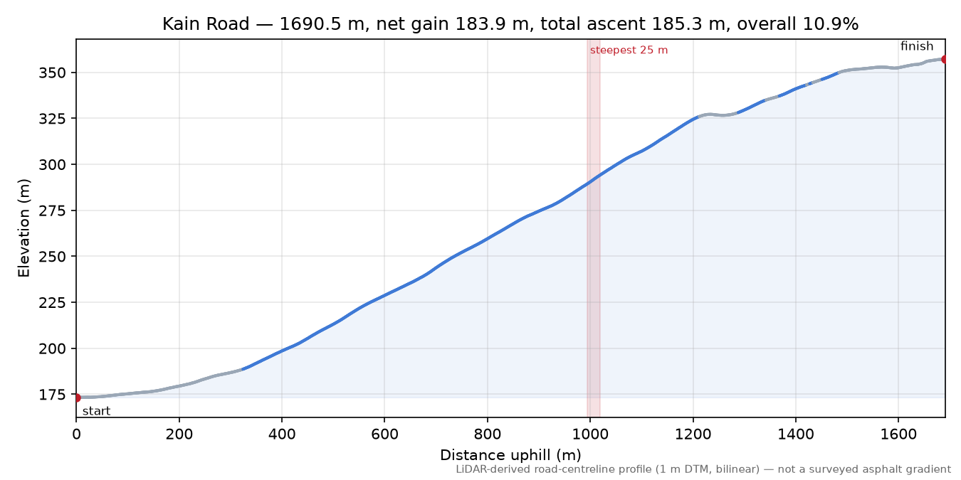 Kain Road elevation profile