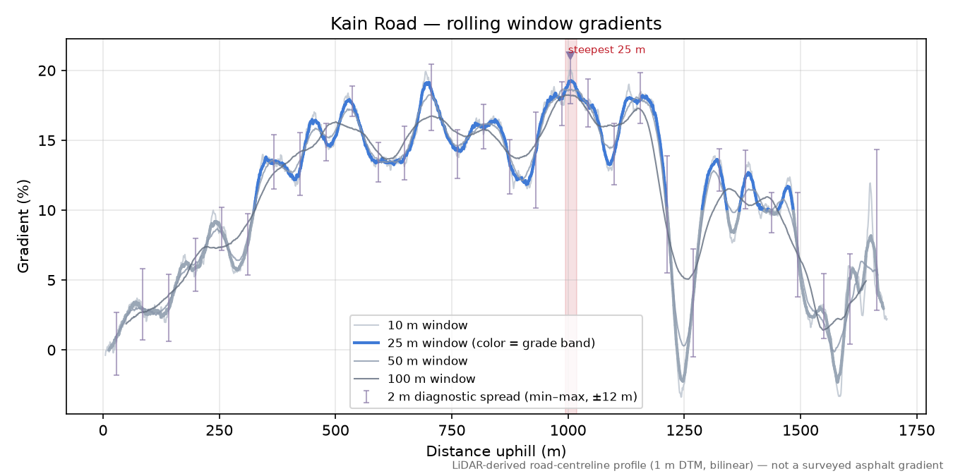 Kain Road rolling gradient profile