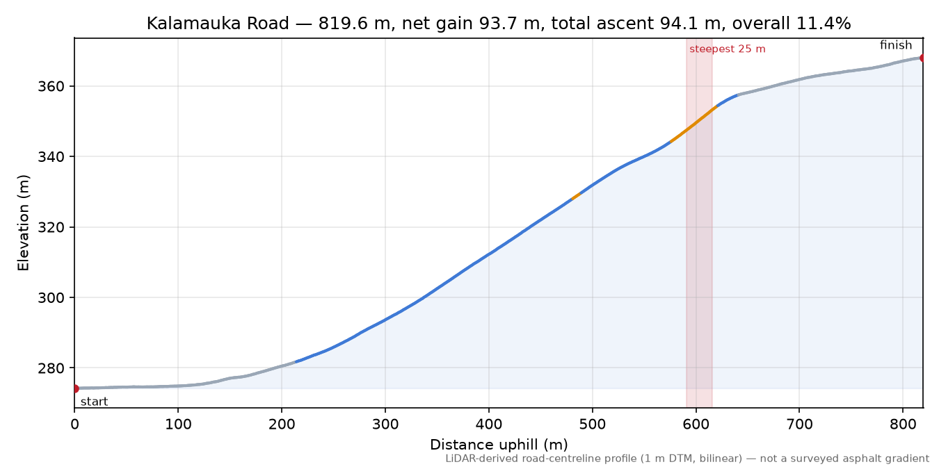 Kalamauka Road elevation profile