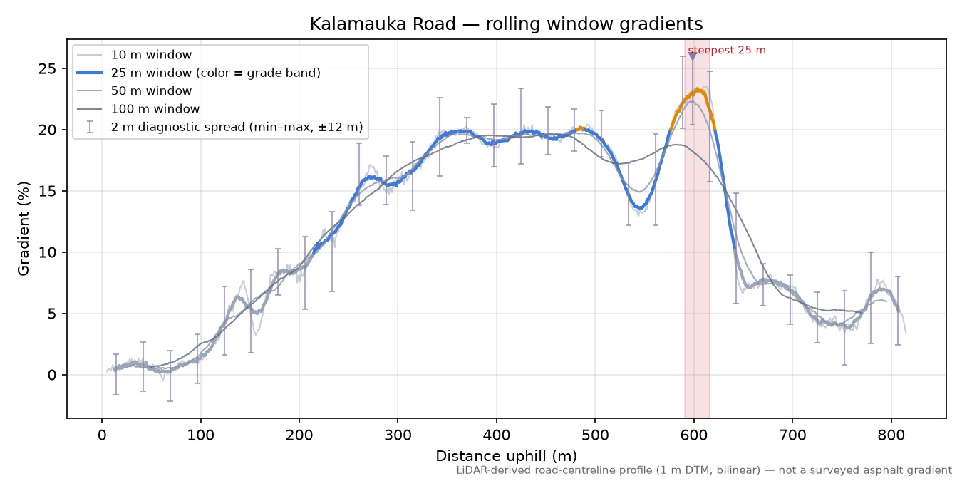 Kalamauka Road rolling gradient profile