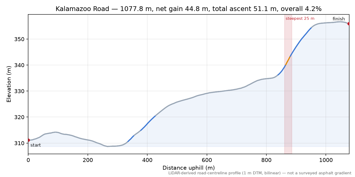 Kalamazoo Road elevation profile