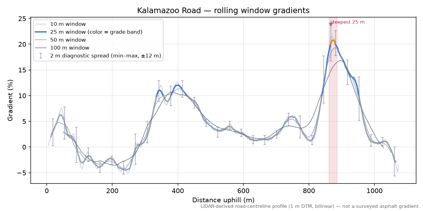 Kalamazoo Road rolling gradient profile