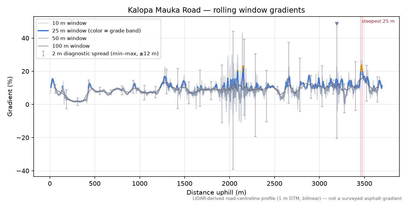Kalopa Mauka Road rolling gradient profile