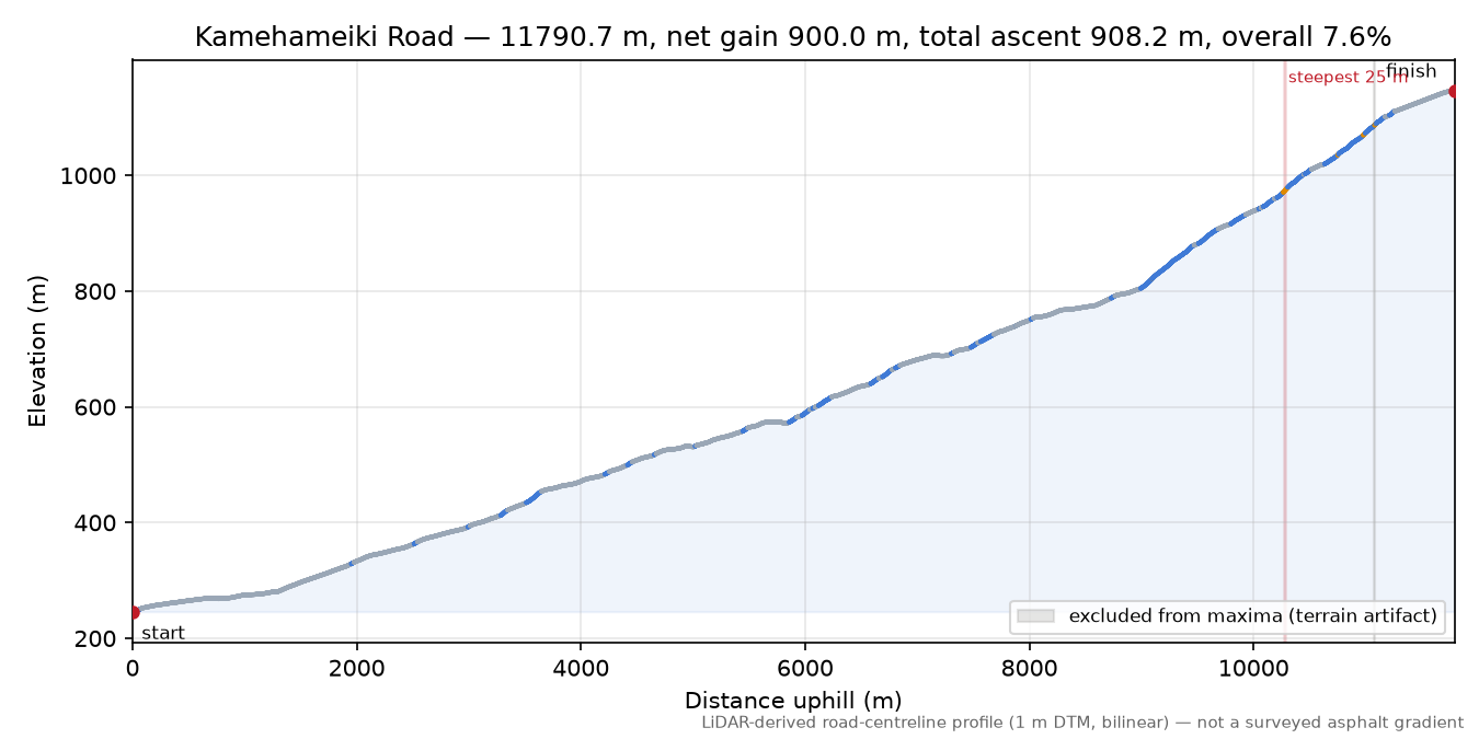 Kamehameiki Road elevation profile