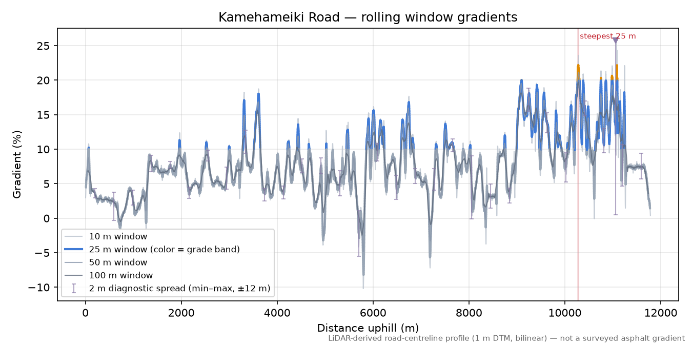 Kamehameiki Road rolling gradient profile
