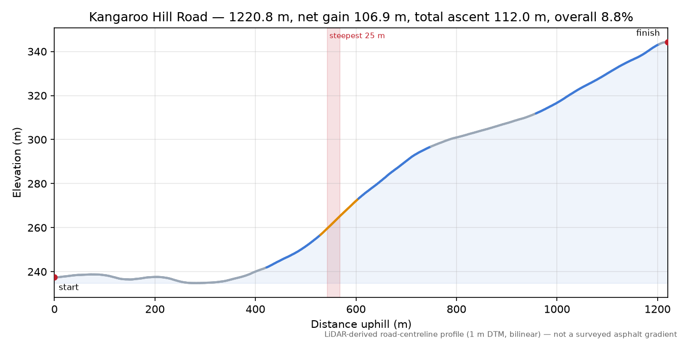 Kangaroo Hill Road elevation profile