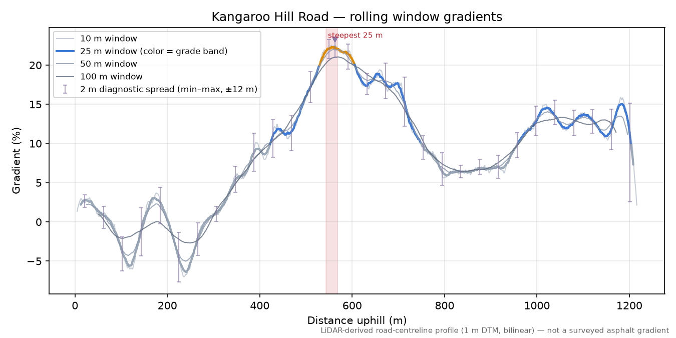 Kangaroo Hill Road rolling gradient profile