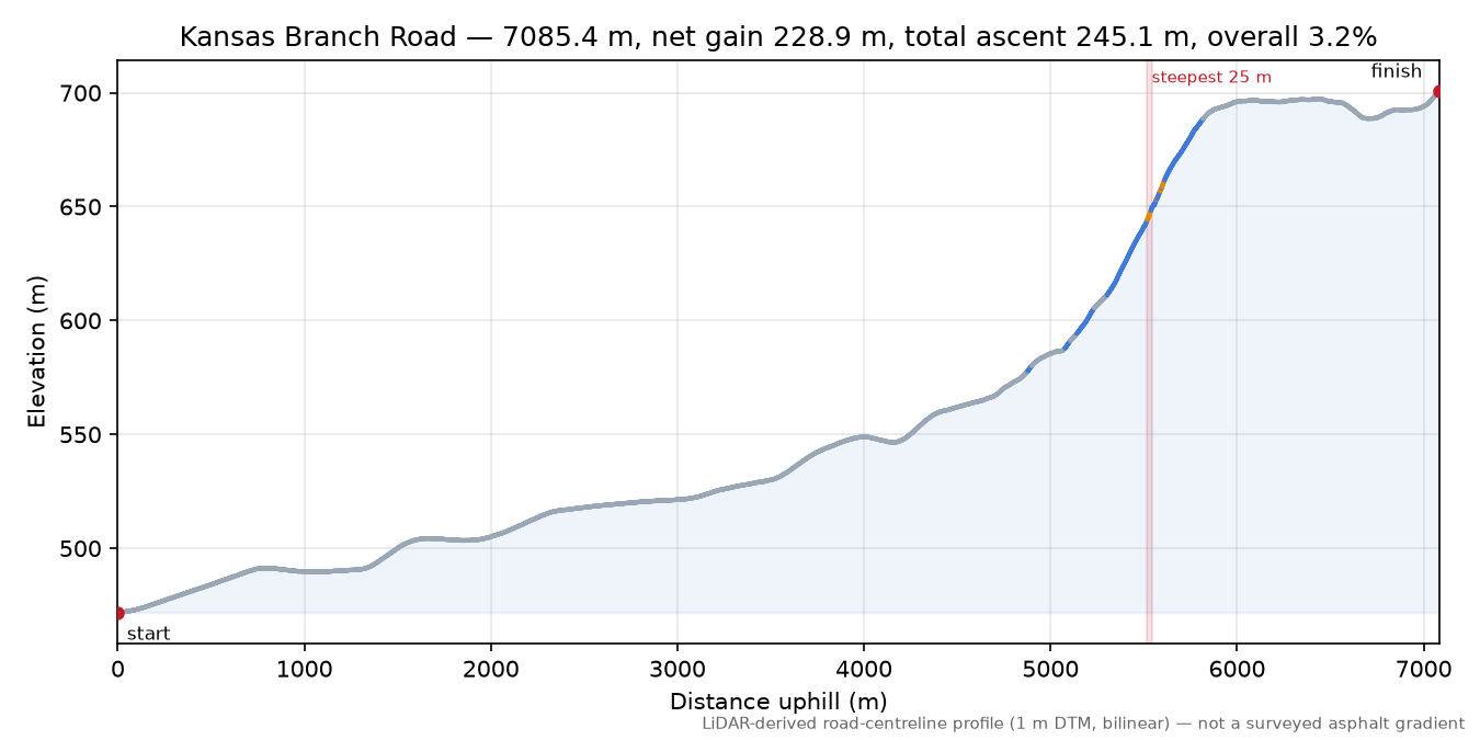 Kansas Branch Road elevation profile