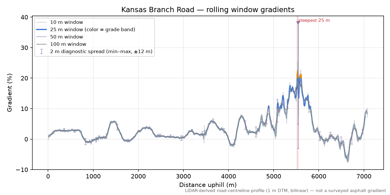 Kansas Branch Road rolling gradient profile