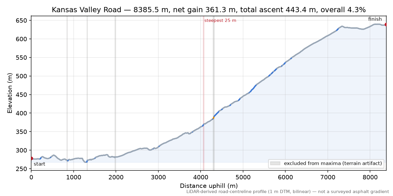 Kansas Valley Road elevation profile