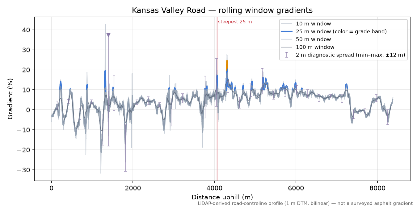 Kansas Valley Road rolling gradient profile
