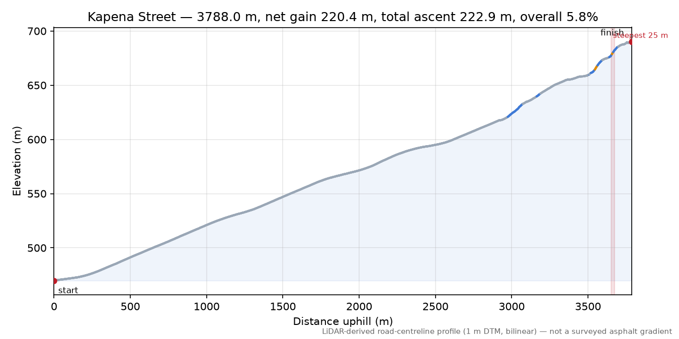 Kapena Street elevation profile