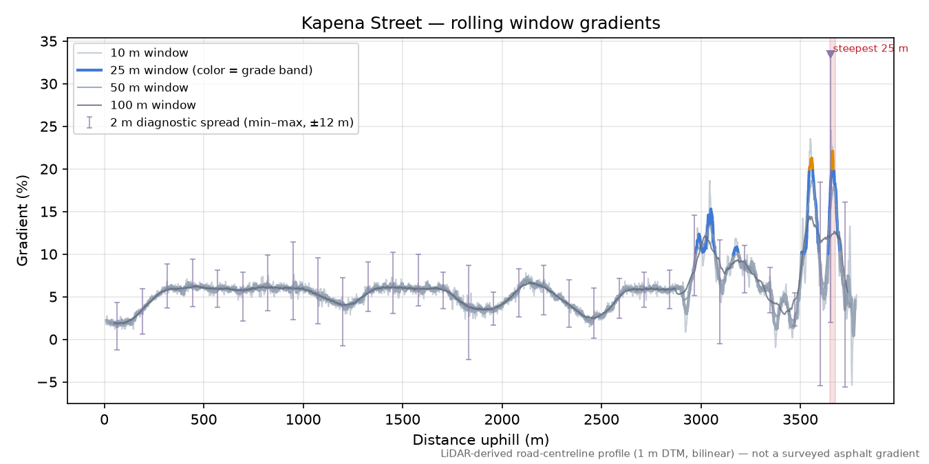 Kapena Street rolling gradient profile