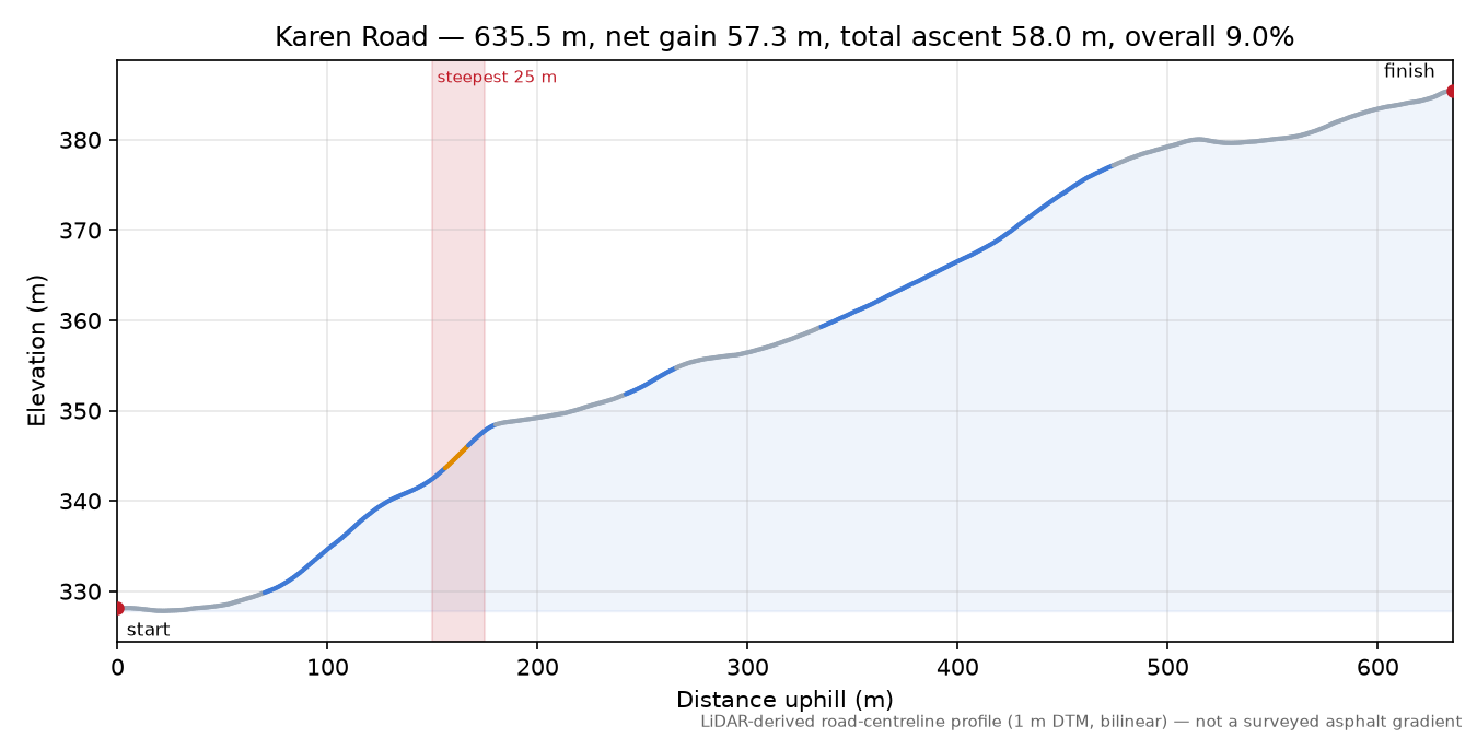 Karen Road elevation profile