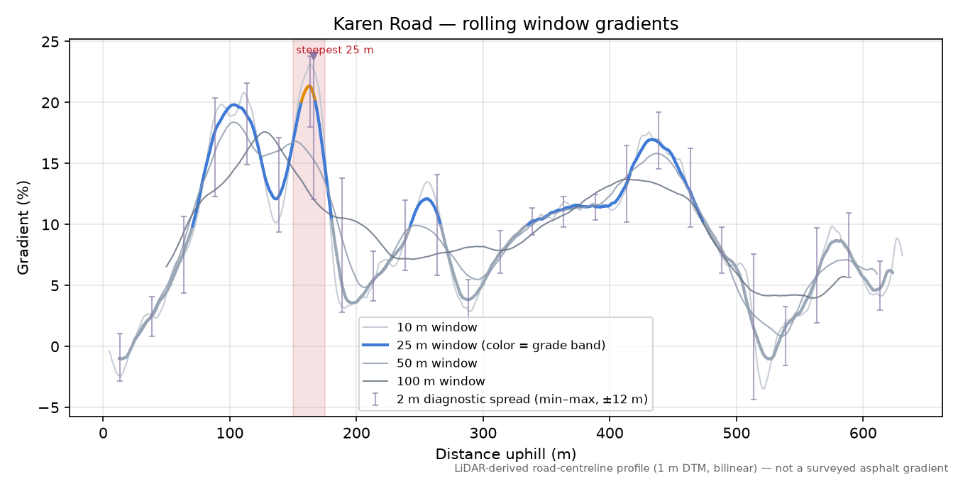 Karen Road rolling gradient profile