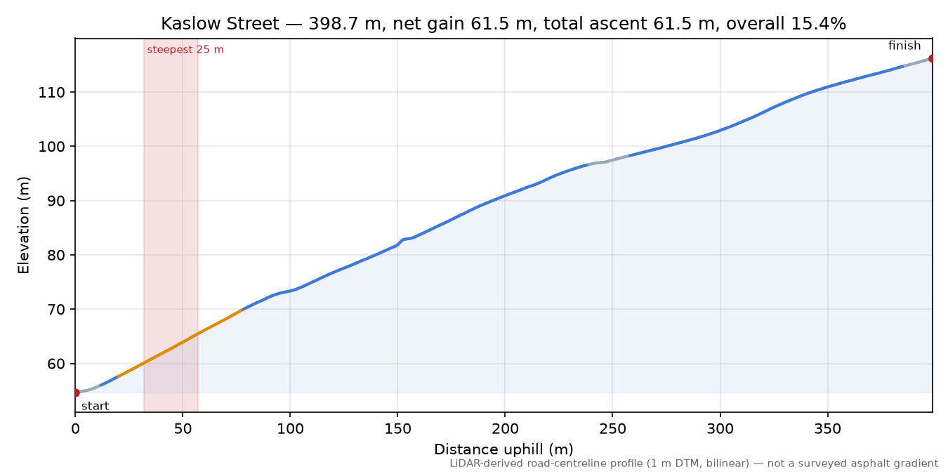 Kaslow Street elevation profile