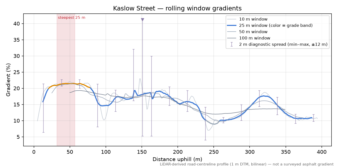 Kaslow Street rolling gradient profile