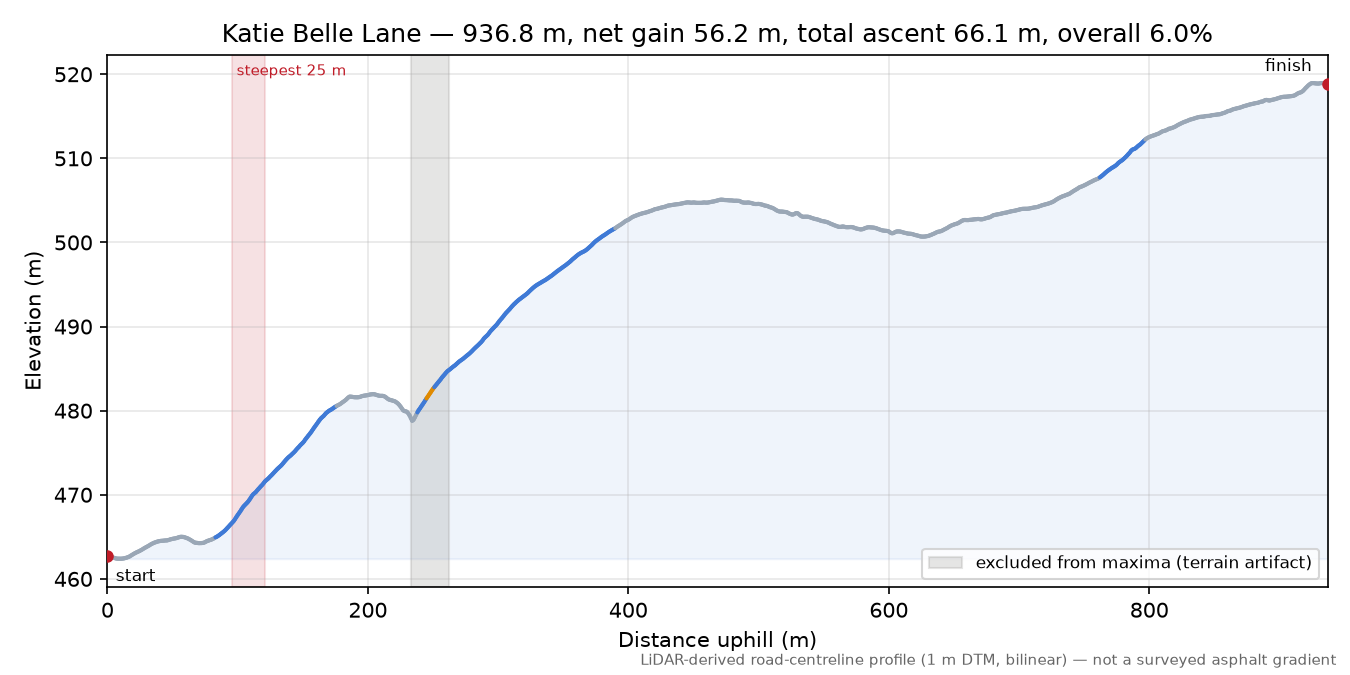 Katie Belle Lane elevation profile