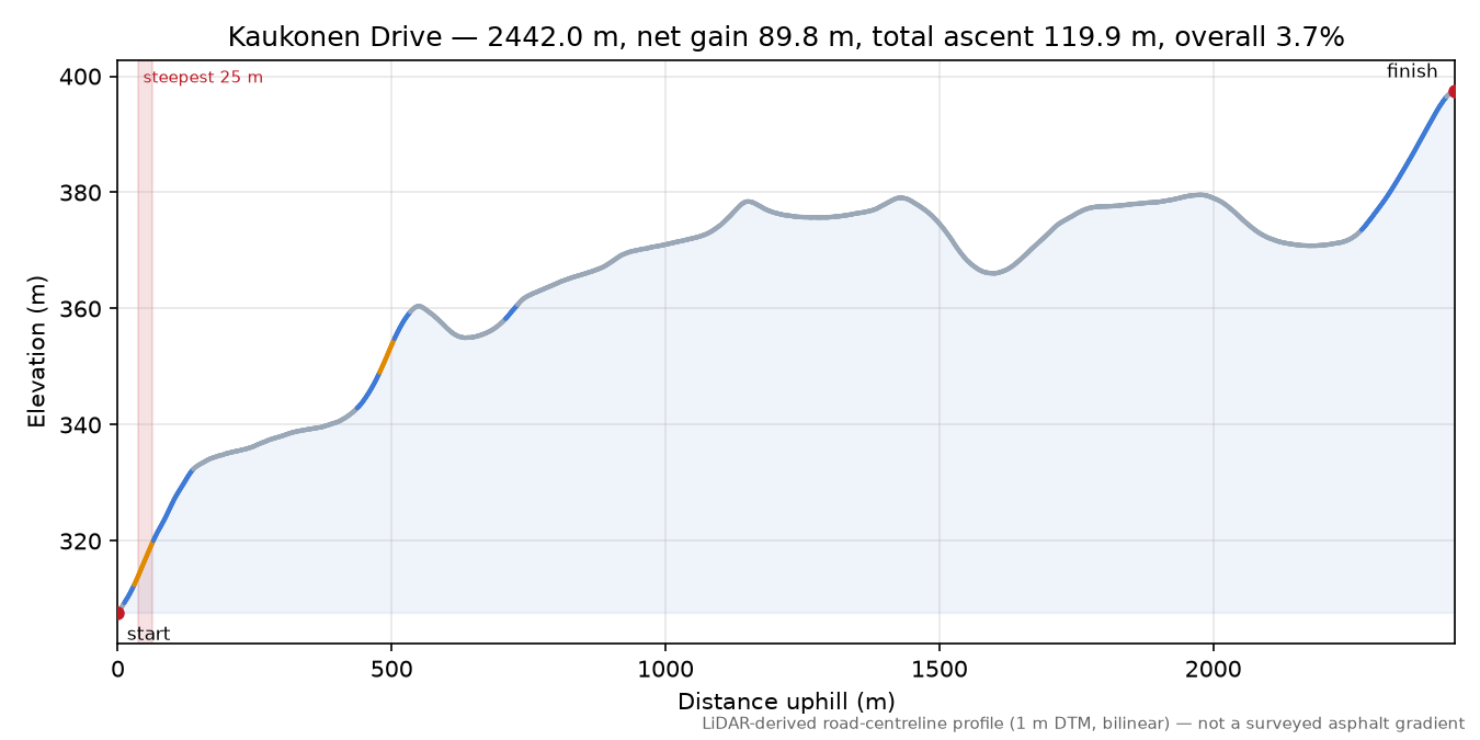 Kaukonen Drive elevation profile