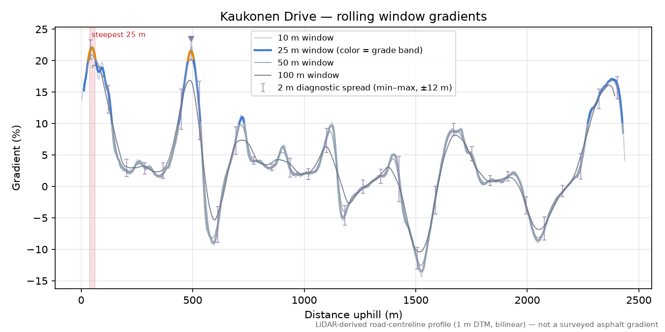 Kaukonen Drive rolling gradient profile