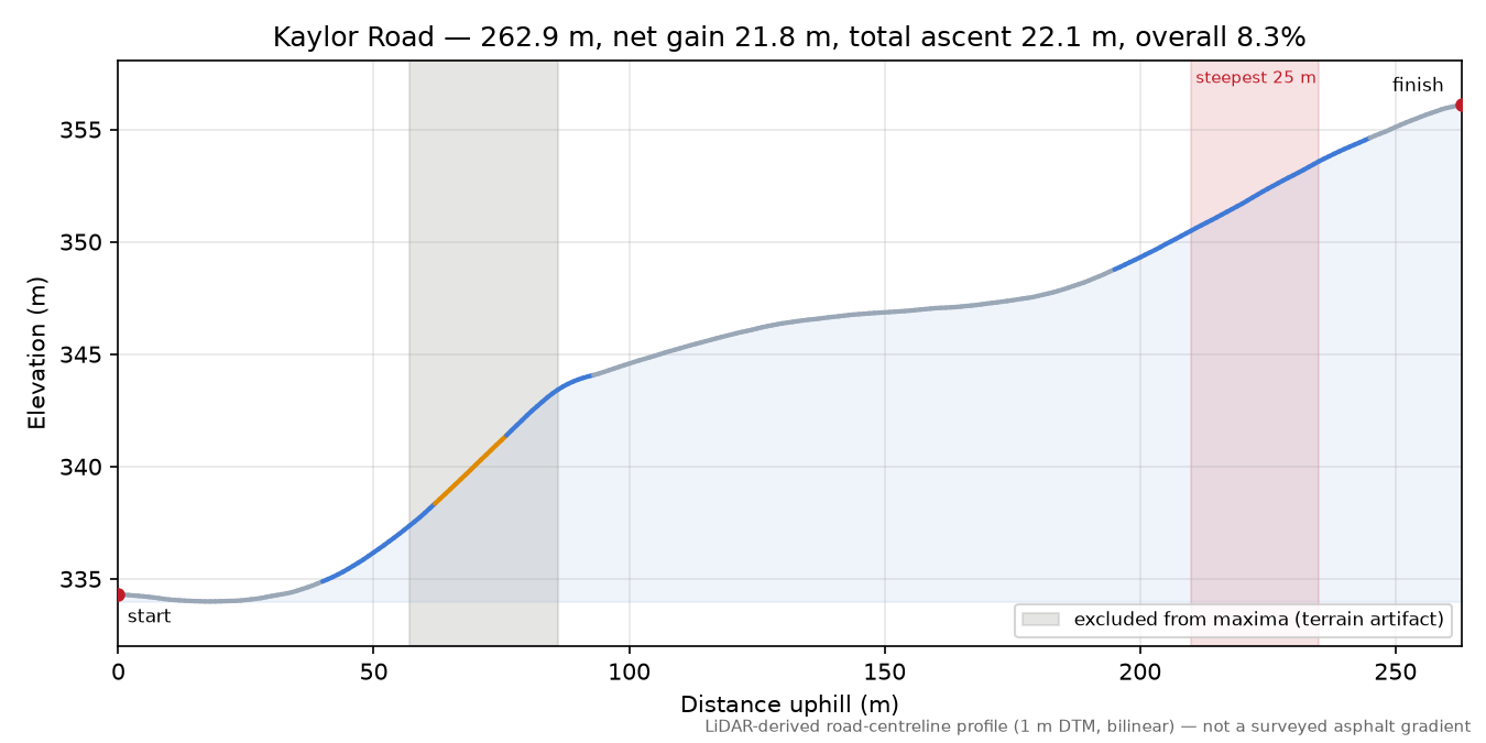 Kaylor Road elevation profile