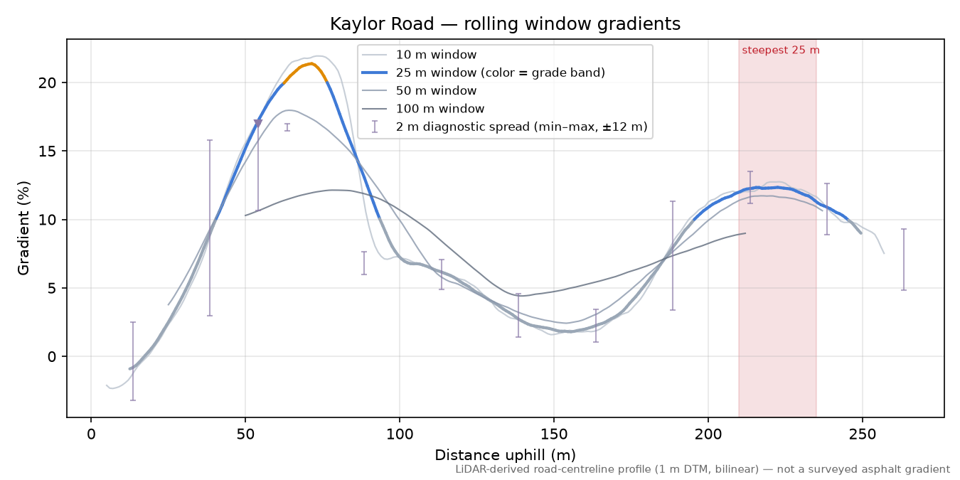 Kaylor Road rolling gradient profile