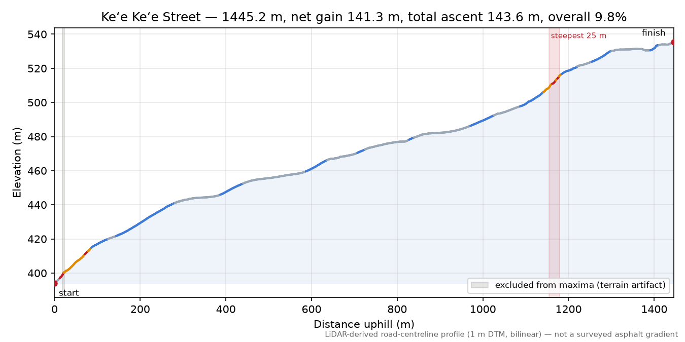Keʻe Keʻe Street elevation profile