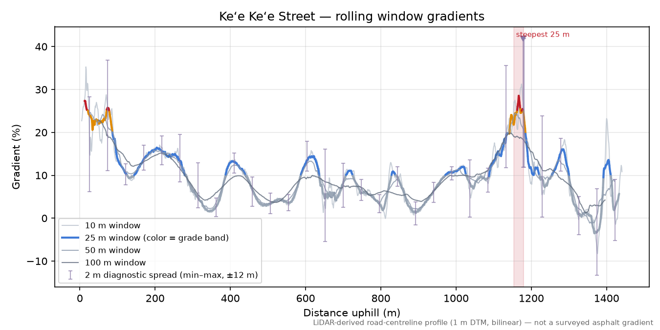 Keʻe Keʻe Street rolling gradient profile