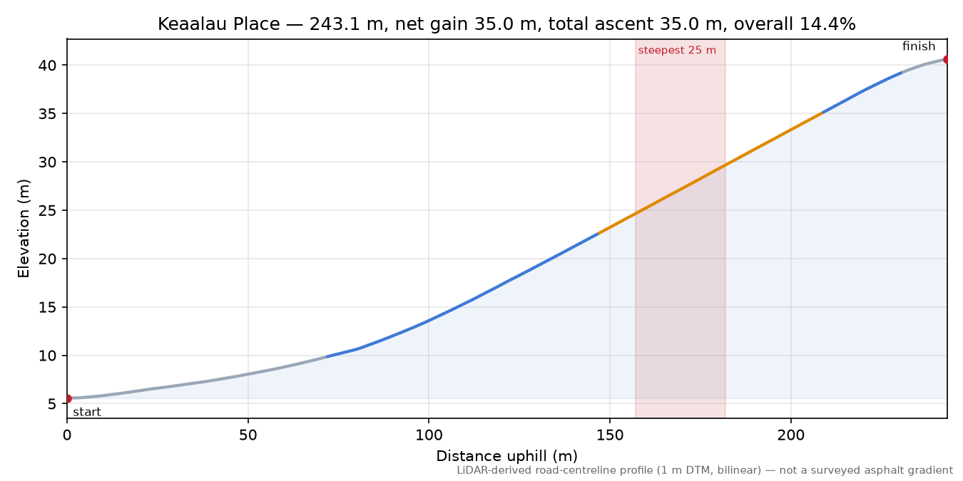 Keaalau Place elevation profile