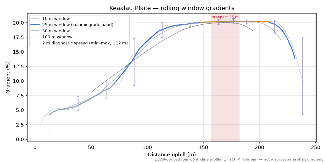 Keaalau Place rolling gradient profile