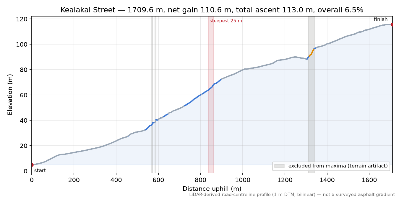 Kealakai Street elevation profile
