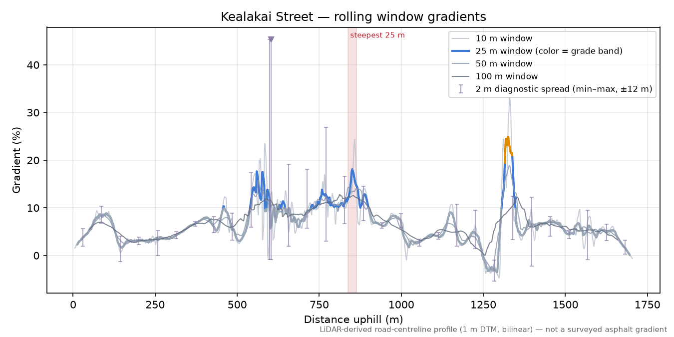 Kealakai Street rolling gradient profile