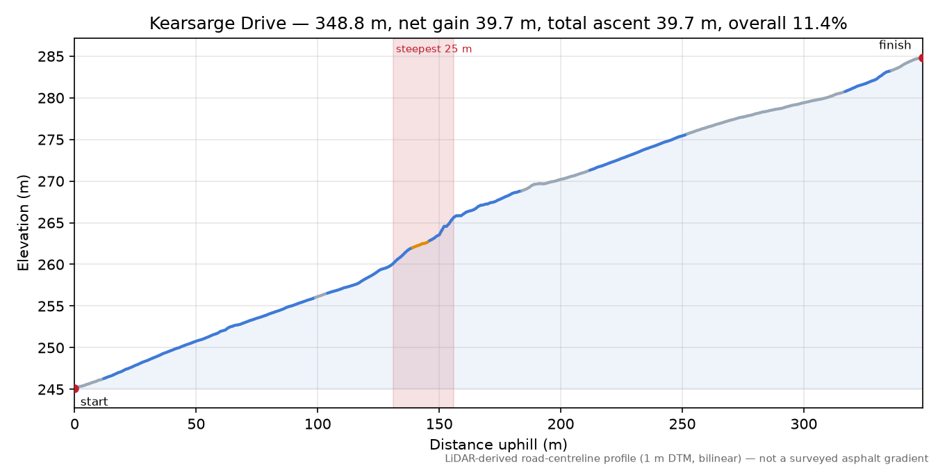 Kearsarge Drive elevation profile