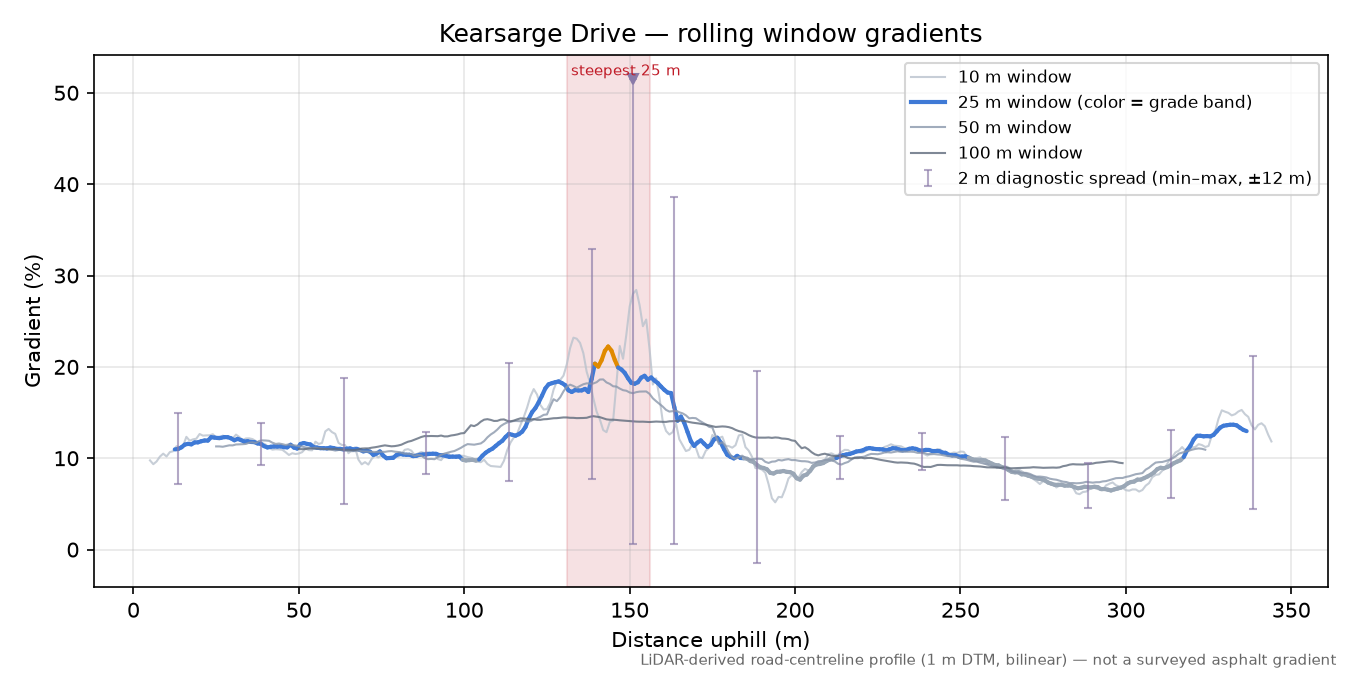 Kearsarge Drive rolling gradient profile